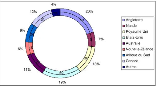 Graphique 1 : Répartition des réponses des élèves à la question : quels sont les  pays anglophones ? 