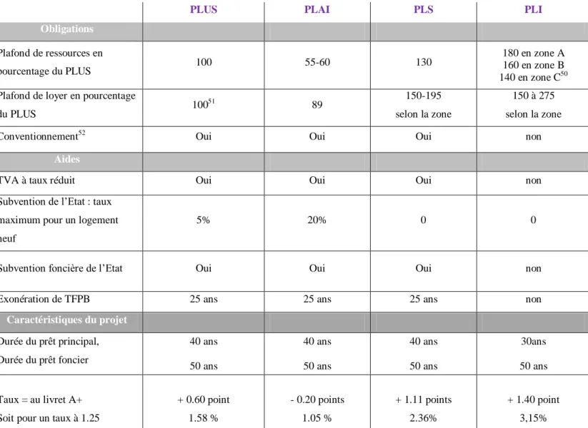 Figure  n°1 :  obligations  relatives  aux  principaux  produits  du  logement  social  et  obligations  correspondantes  