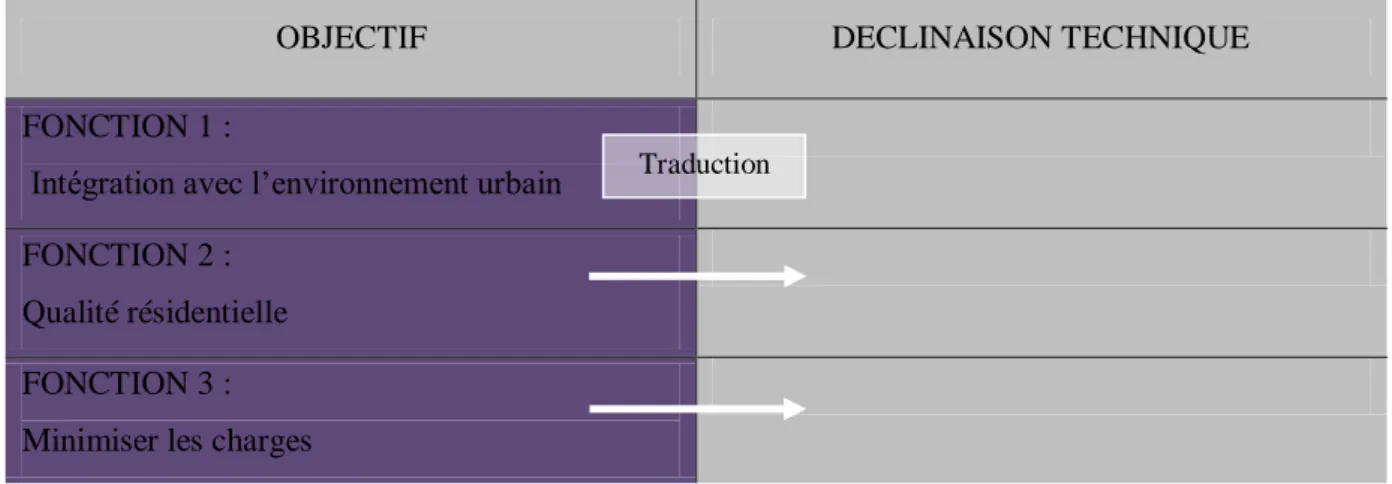 Figure n°9 : présentation de notre structure sous forme de tableau  