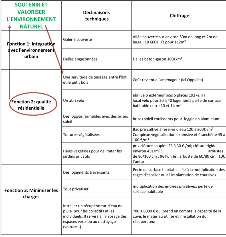 Figure  n°20 :  Représentation  de  la  structure  stable  de  notre  produit  et  la  manière  dont  elle  s’adapte à l’ilot 54 d’Andromède grâce à la définition des objectifs  