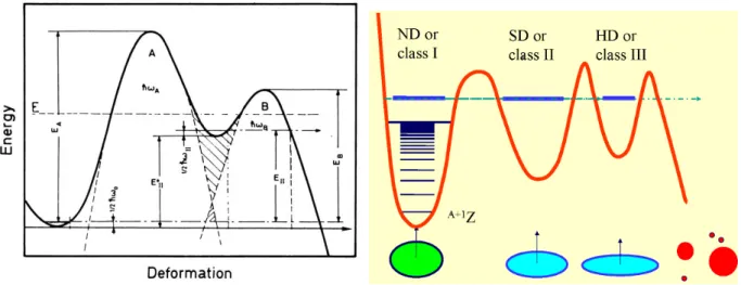 Fig. 15 – A gauche, param´etrisation d’une barri`ere de fission `a deux bosses `a l’aide de quatre tron¸cons de paraboles jointifs (d’apr`es [50])