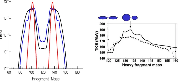 Fig. 25 – A gauche, distributions en masse du noyau 238 U. La courbe en noir repr´esente une ´evaluation tir´ee des donn´ees exp´erimentales [94], la courbe en bleu le r´esultat de l’approche dynamique microscopique avec la force effective de Gogny et la c