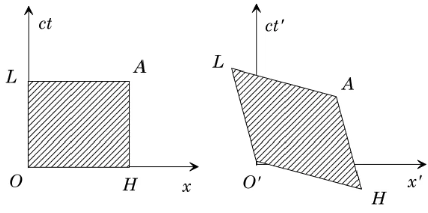 Figure 2.1: Un m^ eme ¶ el¶ ement de volume de l'espace{temps vu dans deux r¶ ef¶ erentiels