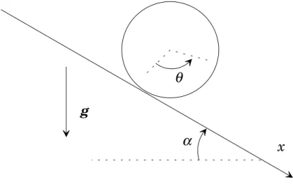 Figure 1.4: Roulement sans glissement d'un cylindre sur un plan inclin¶ e. Le mouvement est d¶ ecrit a priori par deux coordonn¶ ees g¶ en¶ eralis¶ ees: la position du point de contact le long du plan et l'angle de rotation du cylindre par rapport µa une r
