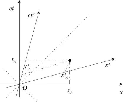 Figure 1.5: La transformation de Lorentz interpr¶ et¶ ee g¶ eom¶ etriquement comme une rotation hyperbolique dans l'espace temps