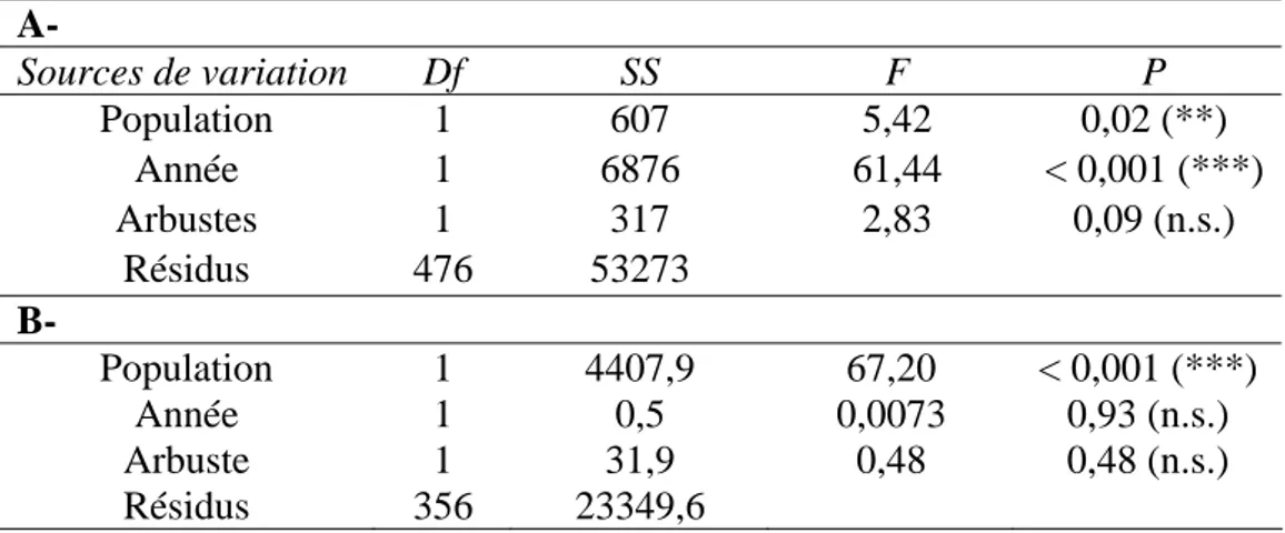 Tableau 2-2 Résultat de l’analyse de variance de la longueur des pousses  pour les arbustes adultes (A) et les arbustes juvéniles (B)