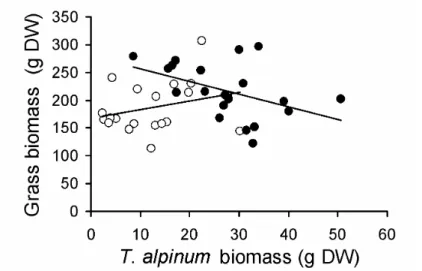 Fig. 4. Relationships between the biomass of Trifolium alpinum and production of  Festuca eskia (black symbols, R 2  = 0.66, P &lt; 0.001; n = 20) and Nardus stricta (open  symbols, R 2  = 0.043, not significant, n =20)
