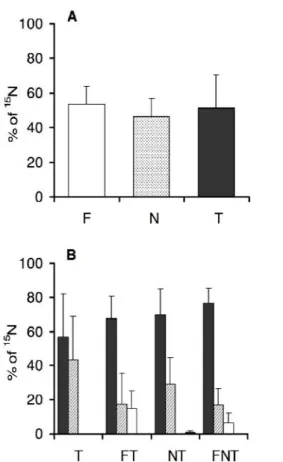 Fig. 5. Percentage of  15 N recovered 30 days after  15 NH 4 +  labelling (means ± SD, 