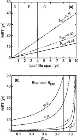 Fig. 2-2 Représentation graphique de la relation théorique entre le MRT (année) et (a)  la durée de vie des feuilles (année) pour différentes valeurs d’efficacité de résorption  (R EFF ) et (b) l’efficacité de résorption pour différentes valeurs de longévi