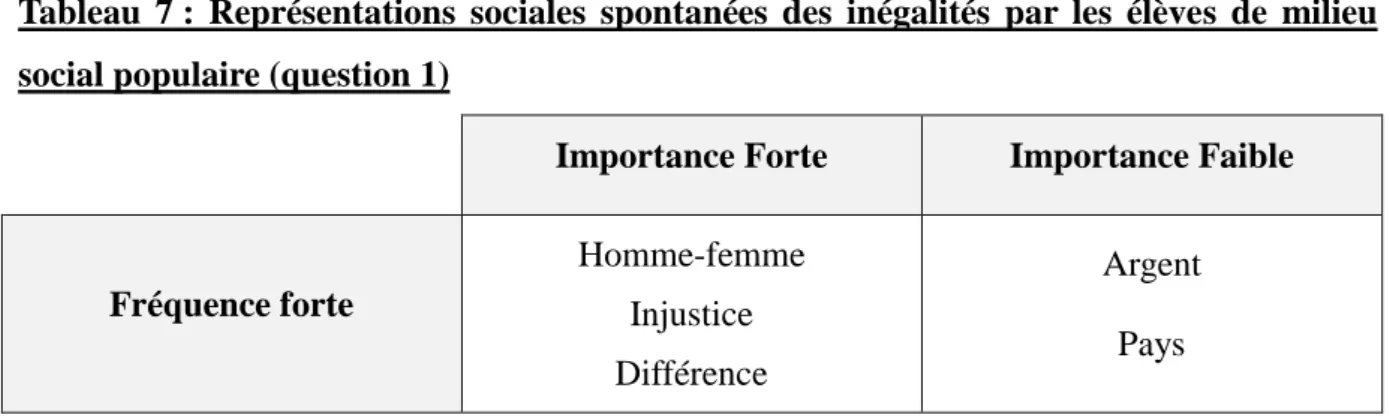 Tableau  7 :  Représentations  sociales  spontanées  des  inégalités  par  les  élèves  de  milieu  social populaire (question 1) 