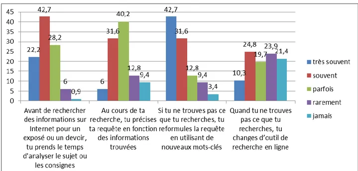 Graphique 3 : les métacompétences 