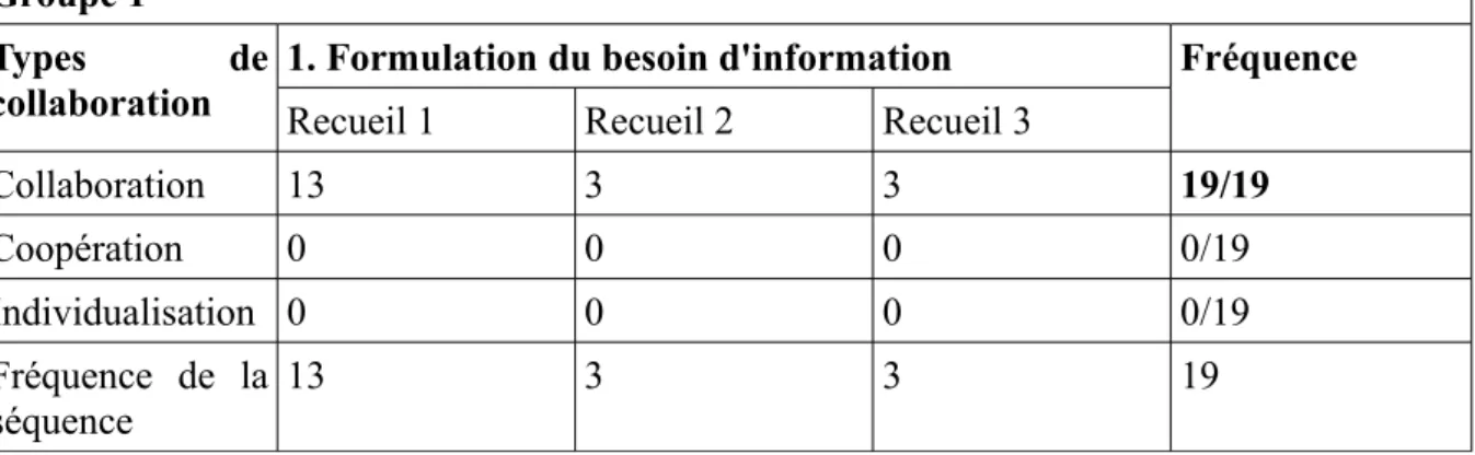 Tableau 2: Fréquence des types de collaboration et formulation du besoin d'information Groupe 2