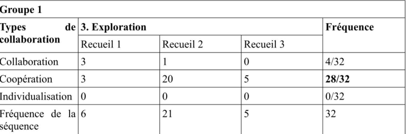 Tableau 6: Fréquence des types de collaboration et exploration Groupe 2