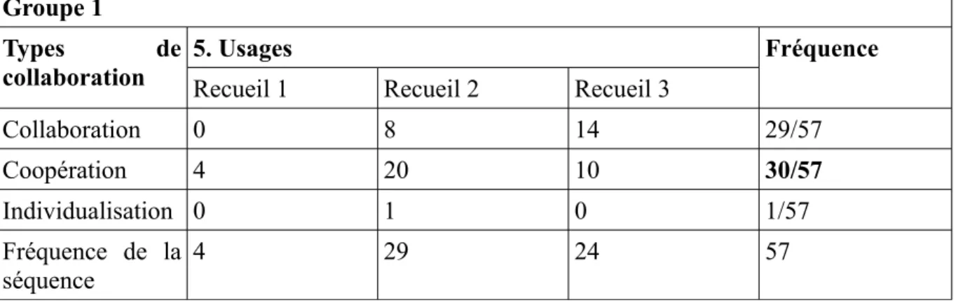 Tableau 8: Fréquence des types de collaboration et usages de l'information