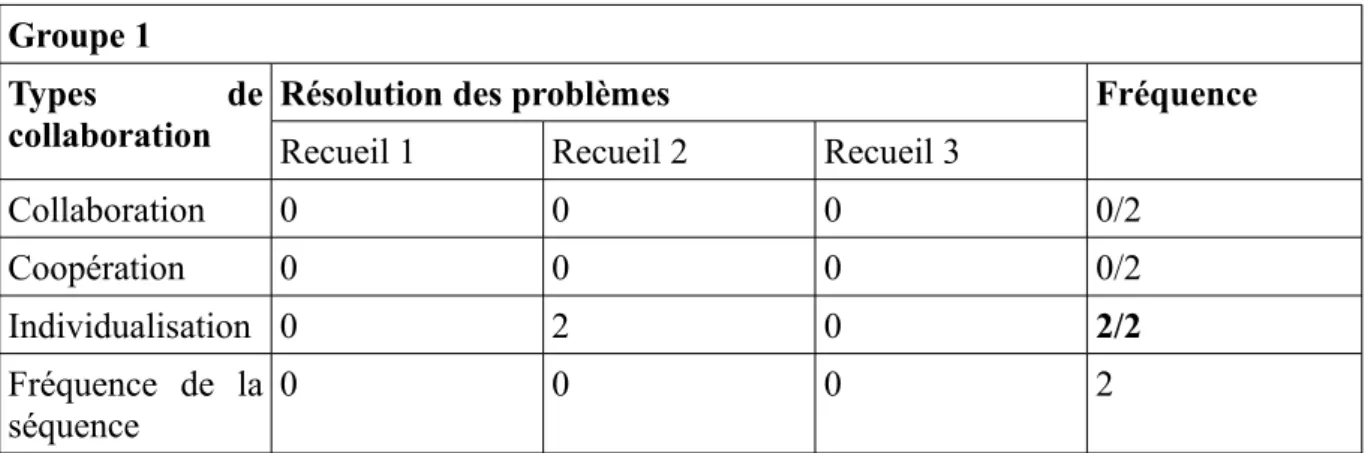 Tableau 10: Fréquence des types de collaboration et problèmes rencontrés durant la RI
