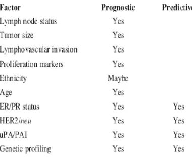 Table 2:  A summary of prognostic and predictive factors in breast cancer