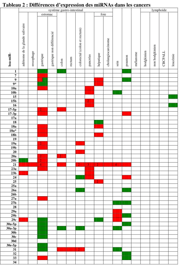 Tableau 2 : Différences d’expression des miRNAs dans les cancers 