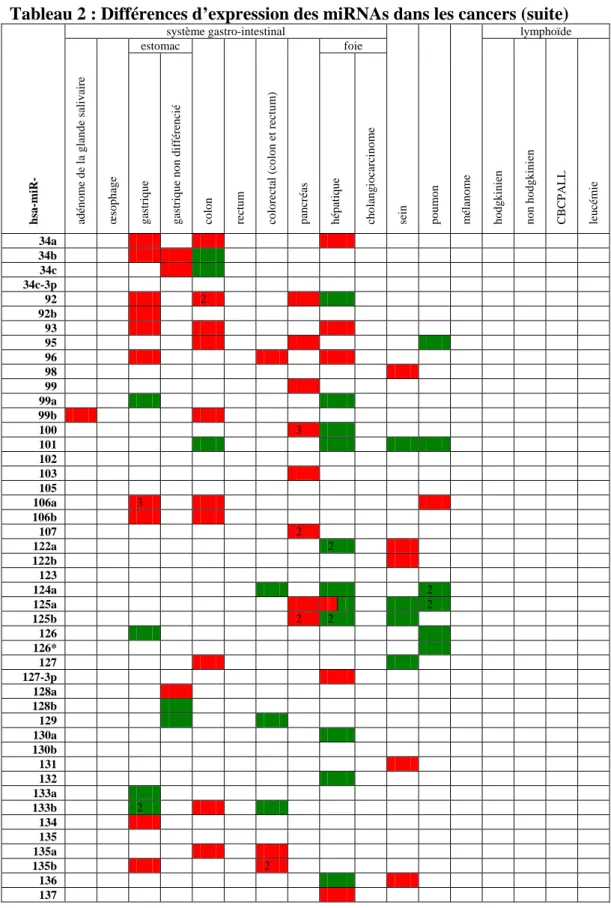 Tableau 2 : Différences d’expression des miRNAs dans les cancers (suite) 