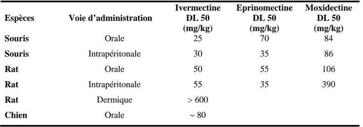 Tableau I : Toxicité comparée de trois LMs endectocides (WHO Food Additives Series1992, 1996, 1998) 