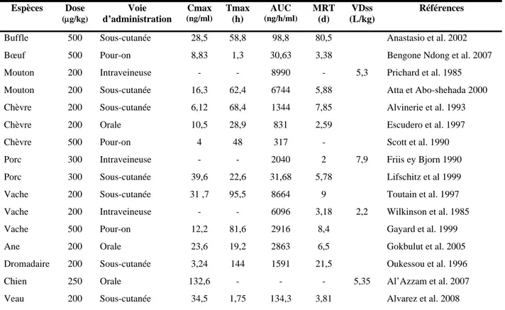 Tableau IV : Quelques paramètres pharmacocinétiques de l’ivermectine dans le plasma de différentes 