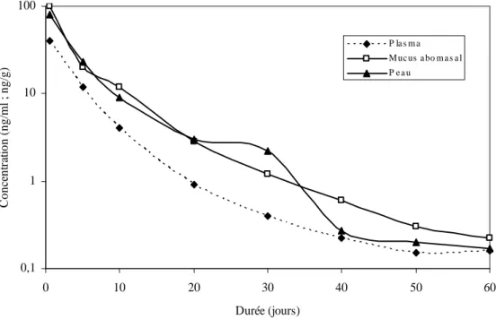 Figure 4 : Relation entre les concentrations plasmatiques et les concentrations au niveau des tissus  cibles après administration sous-cutanée de moxidectine à la dose de 0,2 mg/kg chez les bovins  (Lifschitz et al., 1999)