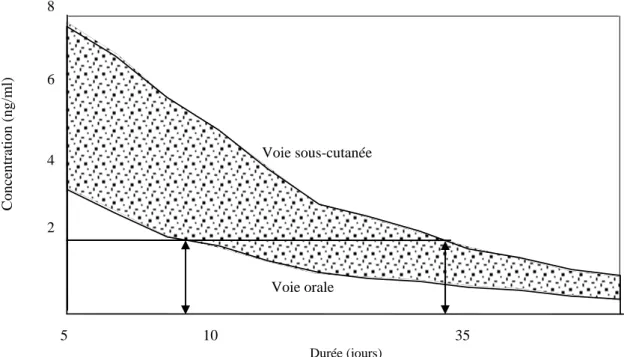 Figure 5 : Comparaison de la cinétique plasmatique de l’ivermectine administrée par voie sous-cutanée  et par voie orale chez le mouton : Pendant la période de 5 à 35 jours, la voie sous-cutanée permet le  maintien d’une concentration double de celle obten