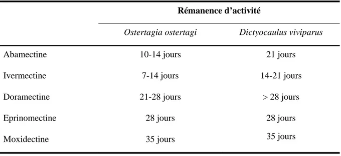 Tableau VI  : Exemple de rémanence d’activité des endectocides par voie sous-cutanée à 0, 2 mg/ kg 