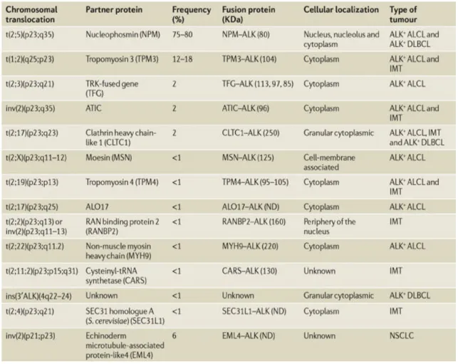 Table  1: Recurrent chromosomal translocations involving ALK in cancers. ALCL, anaplastic 