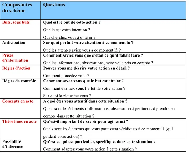 Tableau 2: grille d'entretien d'autoconfrontation