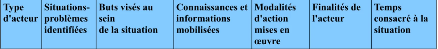 Tableau 3: grille d'analyse des entretiens exploratoires    