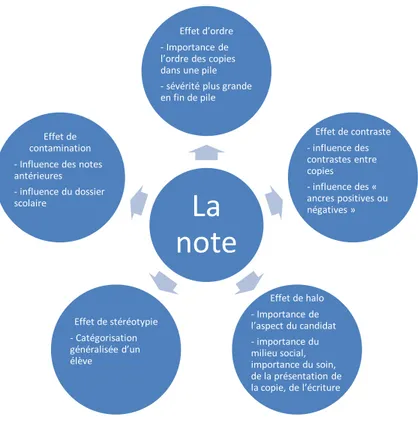 Figure 1 Les biais de la notation