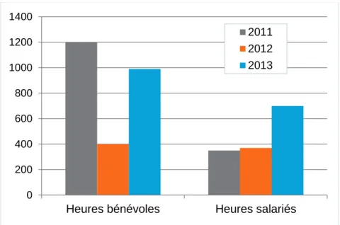 Figure 6 : Evolution des heures bénévoles/salariés de 2011 à 2013 