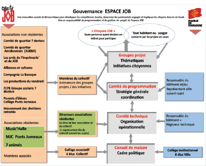 Figure 7 : La gouvernance de l'Espace Job 
