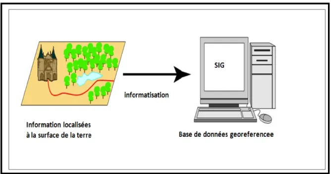 Fig6 : Données et réalité –les SIG (PUF, 1996) 