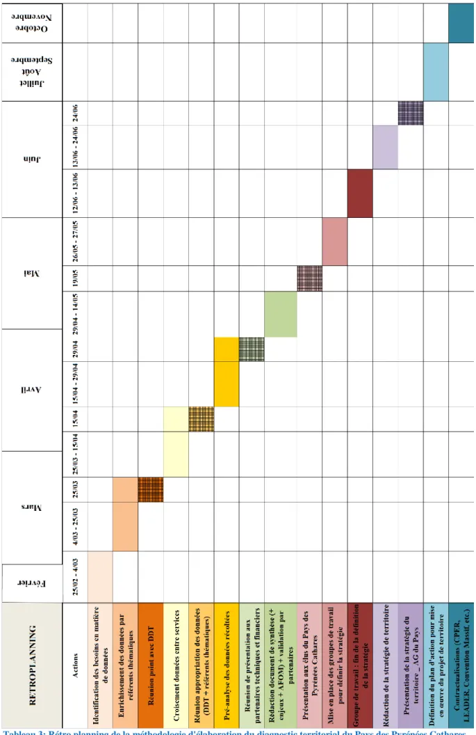 Tableau 3: Rétro planning de la méthodologie d'élaboration du diagnostic territorial du Pays des Pyrénées Cathares 