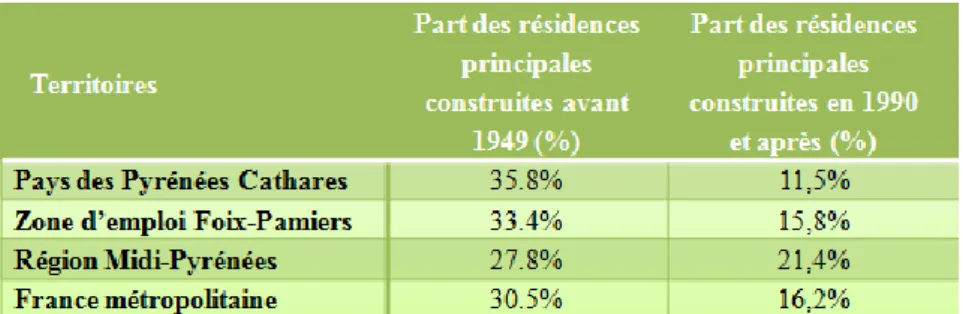 Tableau 7 : Part de résidences principales selon leur période de construction