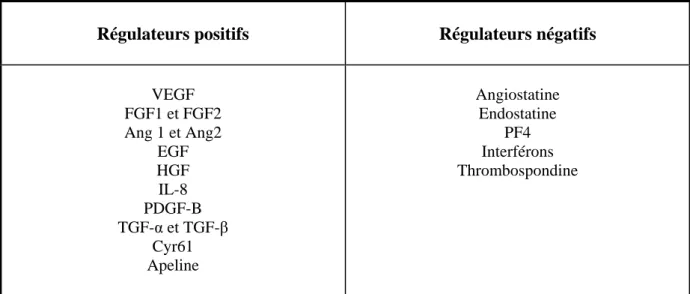 Tableau 2. Liste non exhaustive des régulateurs positifs et négatifs de l’angiogenèse