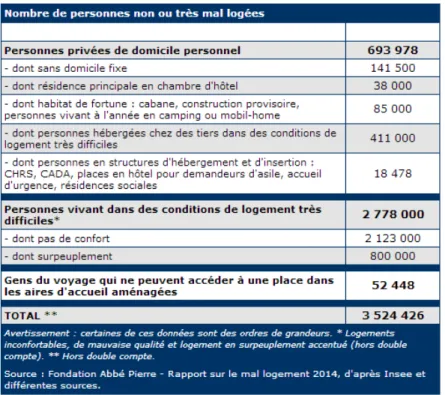 Figure 17 Le mal-logement en France en 2014 Source :  Observatoire des inégalités 