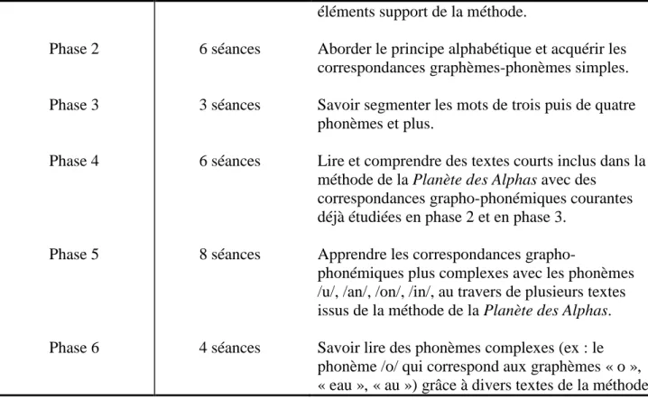 Tableau 2. Description des phases de l’entraînement avec la méthode semi-globale du manuel Croque-Lignes CP (J.E  Gombert, 2010) 