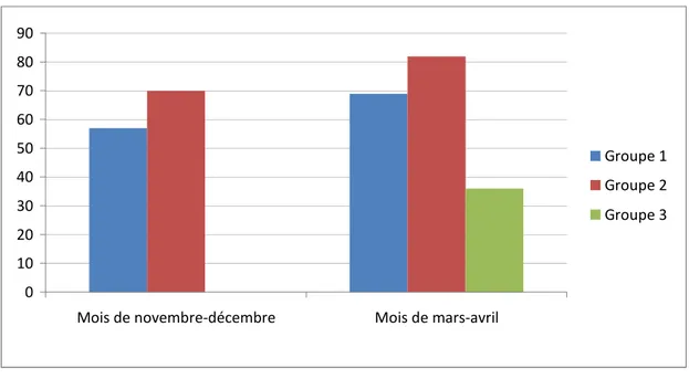 Figure 1. Nombre de mots lus correctement par minute et par groupe entre novembre-décembre 2013 et mars-avril  2014 