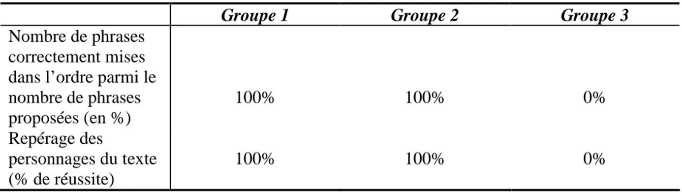 Tableau 4. Résultats des activités cibles de compréhension aux mois de mars-avril 2014  pour les 3 groupes 