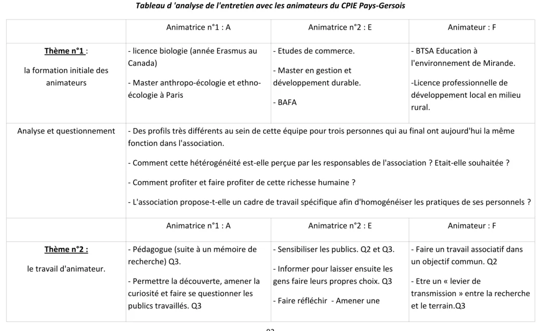 Tableau d 'analyse de l'entretien avec les animateurs du CPIE Pays-Gersois 