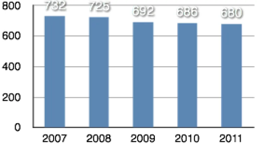 Graphique 1 : Evolution des effectifs pondérés sur les 5 dernières années extrait du Projet d’établissement de l’EDM du Lot 2012-2016