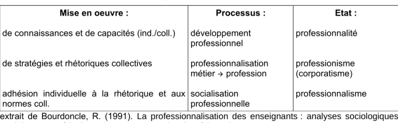 Tableau 3 : les différents sens de la professionnalisation