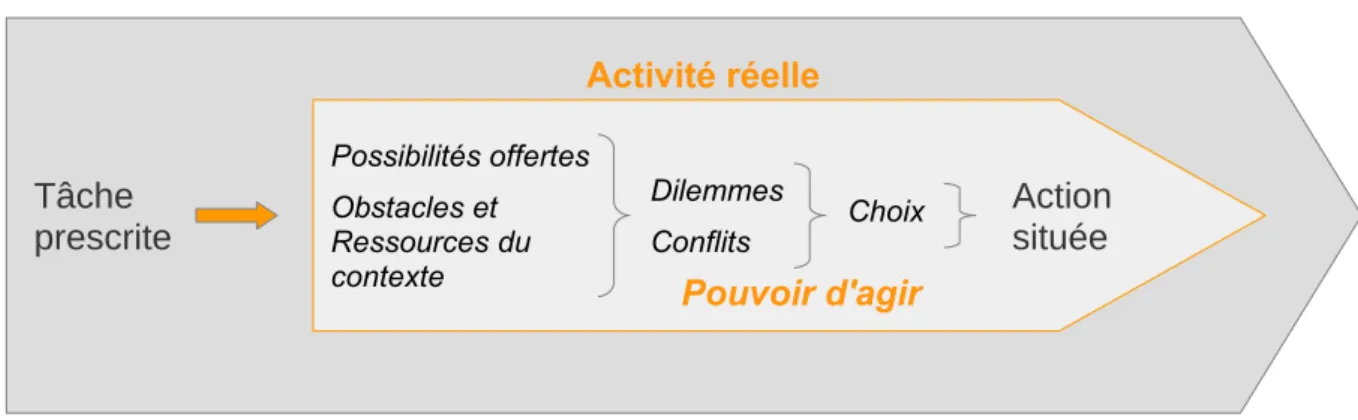 figure 3 : Contenu de l'activité réelle