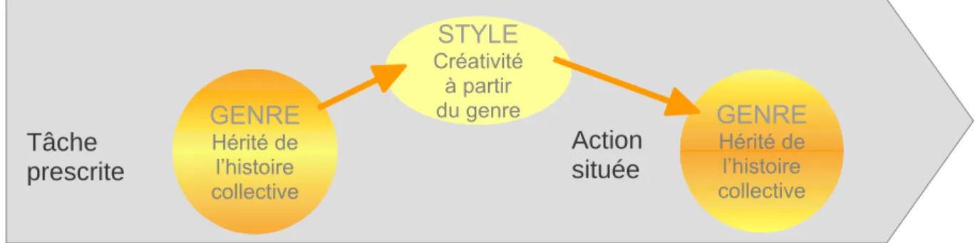 figure 4 : Complémentarité du genre et du style dans la réalisation de la tâche prescrite