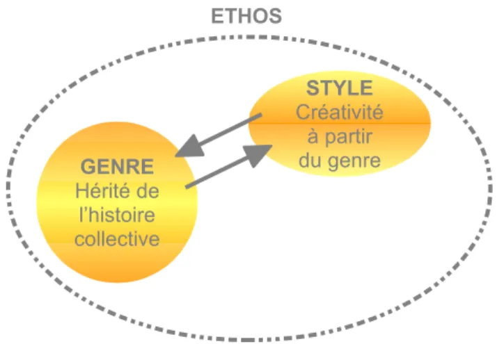 figure 4 : Relation éthos / genre / style