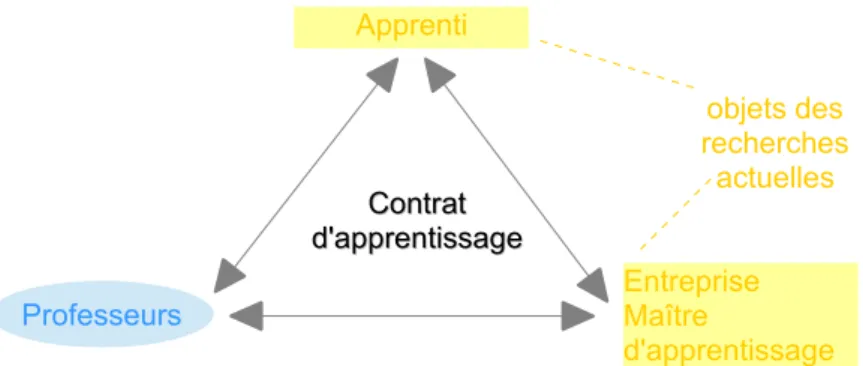 figure 1 : le triangle de l’alternance et ses acteurs