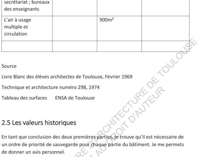 Tableau des surfaces      ENSA de Toulouse 