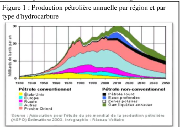 Figure 1 : Production pétrolière annuelle par région et par  type d'hydrocarbure 